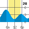 Tide chart for Santa Barbara, California on 2021/12/28