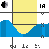 Tide chart for Santa Barbara, California on 2022/03/10