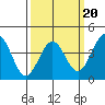 Tide chart for Santa Barbara, California on 2022/03/20