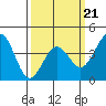 Tide chart for Santa Barbara, California on 2022/03/21