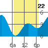 Tide chart for Santa Barbara, California on 2022/03/22