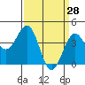 Tide chart for Santa Barbara, California on 2022/03/28