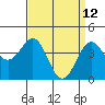 Tide chart for Santa Barbara, California on 2022/04/12