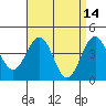 Tide chart for Santa Barbara, California on 2022/04/14