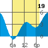 Tide chart for Santa Barbara, California on 2022/04/19