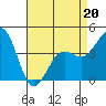 Tide chart for Santa Barbara, California on 2022/04/20