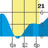 Tide chart for Santa Barbara, California on 2022/04/21