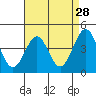 Tide chart for Santa Barbara, California on 2022/04/28