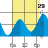 Tide chart for Santa Barbara, California on 2022/04/29