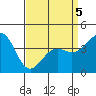 Tide chart for Santa Barbara, California on 2022/04/5