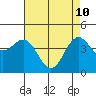 Tide chart for Santa Barbara, California on 2022/05/10
