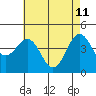 Tide chart for Santa Barbara, California on 2022/05/11