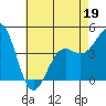 Tide chart for Santa Barbara, California on 2022/05/19