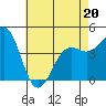 Tide chart for Santa Barbara, California on 2022/05/20