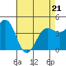 Tide chart for Santa Barbara, California on 2022/05/21