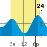 Tide chart for Santa Barbara, California on 2022/05/24