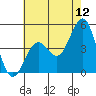 Tide chart for Santa Barbara, California on 2022/06/12