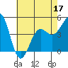 Tide chart for Santa Barbara, California on 2022/06/17