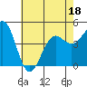 Tide chart for Santa Barbara, California on 2022/06/18