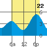 Tide chart for Santa Barbara, California on 2022/06/22