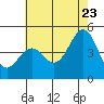 Tide chart for Santa Barbara, California on 2022/06/23