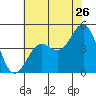 Tide chart for Santa Barbara, California on 2022/06/26