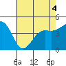 Tide chart for Santa Barbara, California on 2022/06/4