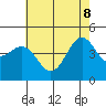 Tide chart for Santa Barbara, California on 2022/06/8