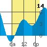 Tide chart for Santa Barbara, California on 2022/07/14