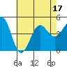 Tide chart for Santa Barbara, California on 2022/07/17