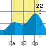 Tide chart for Santa Barbara, California on 2022/07/22