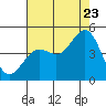 Tide chart for Santa Barbara, California on 2022/07/23