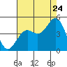 Tide chart for Santa Barbara, California on 2022/07/24