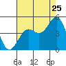 Tide chart for Santa Barbara, California on 2022/07/25