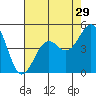 Tide chart for Santa Barbara, California on 2022/07/29