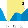 Tide chart for Santa Barbara, California on 2022/07/2