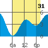Tide chart for Santa Barbara, California on 2022/07/31