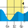 Tide chart for Santa Barbara, California on 2022/07/4