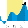 Tide chart for Santa Barbara, California on 2022/08/10