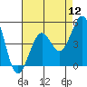 Tide chart for Santa Barbara, California on 2022/08/12