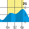 Tide chart for Santa Barbara, California on 2022/08/21