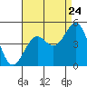 Tide chart for Santa Barbara, California on 2022/08/24