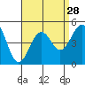 Tide chart for Santa Barbara, California on 2022/08/28
