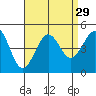 Tide chart for Santa Barbara, California on 2022/08/29