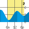 Tide chart for Santa Barbara, California on 2022/08/2
