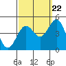 Tide chart for Santa Barbara, California on 2022/09/22