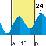 Tide chart for Santa Barbara, California on 2022/09/24