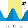 Tide chart for Santa Barbara, California on 2022/09/27