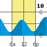 Tide chart for Santa Barbara, California on 2023/03/10