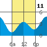 Tide chart for Santa Barbara, California on 2023/03/11